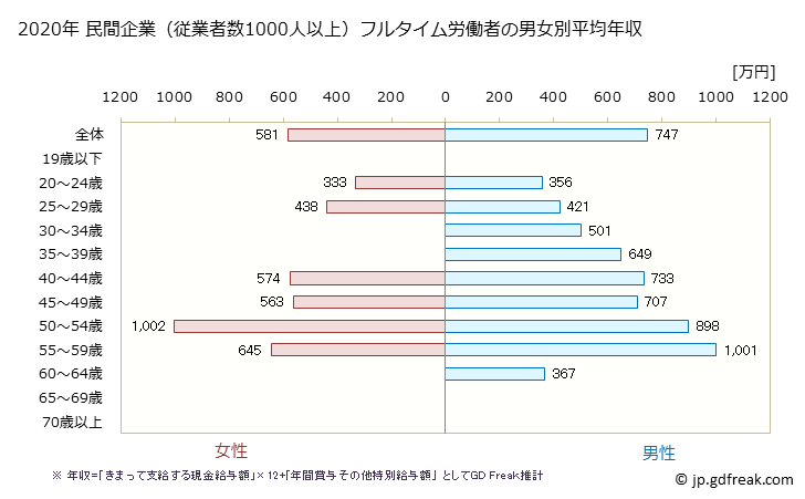 グラフ 年次 三重県の平均年収 (窯業・土石製品製造業の常雇フルタイム) 民間企業（従業者数1000人以上）フルタイム労働者の男女別平均年収