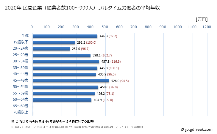 グラフ 年次 三重県の平均年収 (窯業・土石製品製造業の常雇フルタイム) 民間企業（従業者数100～999人）フルタイム労働者の平均年収
