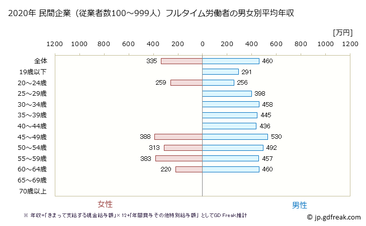 グラフ 年次 三重県の平均年収 (窯業・土石製品製造業の常雇フルタイム) 民間企業（従業者数100～999人）フルタイム労働者の男女別平均年収