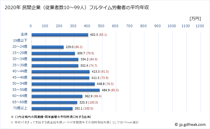 グラフ 年次 三重県の平均年収 (窯業・土石製品製造業の常雇フルタイム) 民間企業（従業者数10～99人）フルタイム労働者の平均年収