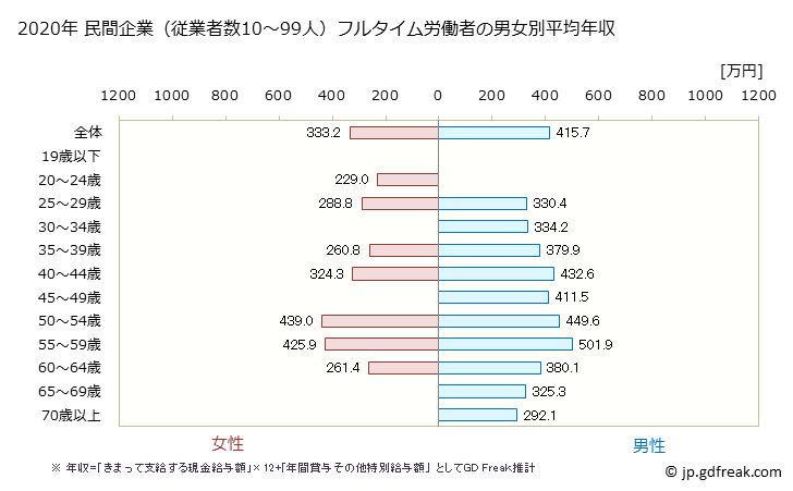 グラフ 年次 三重県の平均年収 (窯業・土石製品製造業の常雇フルタイム) 民間企業（従業者数10～99人）フルタイム労働者の男女別平均年収