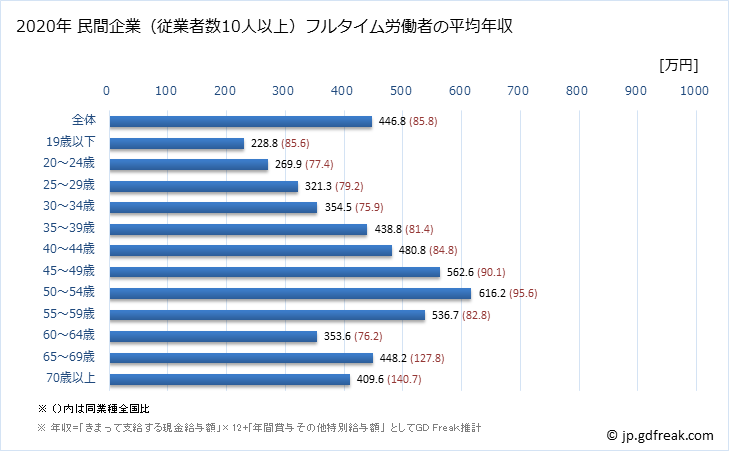 グラフ 年次 三重県の平均年収 (鉄鋼業の常雇フルタイム) 民間企業（従業者数10人以上）フルタイム労働者の平均年収