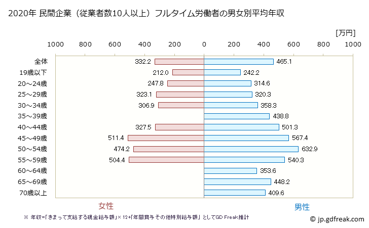 グラフ 年次 三重県の平均年収 (鉄鋼業の常雇フルタイム) 民間企業（従業者数10人以上）フルタイム労働者の男女別平均年収