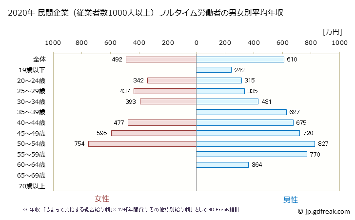 グラフ 年次 三重県の平均年収 (鉄鋼業の常雇フルタイム) 民間企業（従業者数1000人以上）フルタイム労働者の男女別平均年収