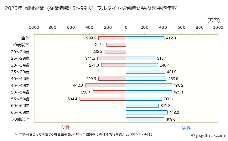 グラフ 年次 三重県の平均年収 (鉄鋼業の常雇フルタイム) 民間企業（従業者数10～99人）フルタイム労働者の男女別平均年収