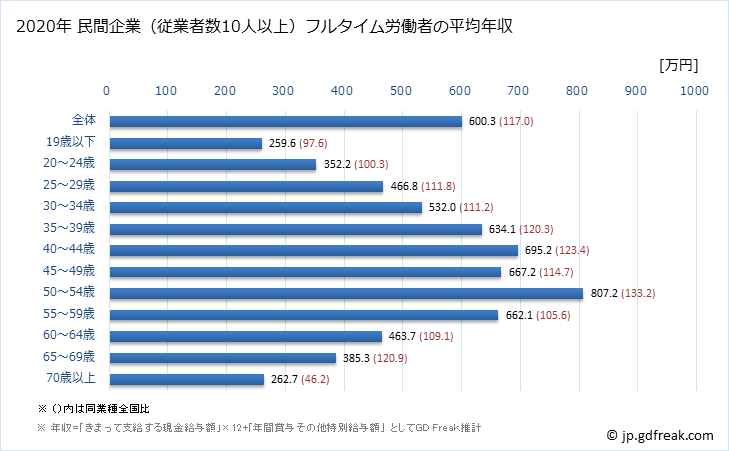 グラフ 年次 三重県の平均年収 (非鉄金属製造業の常雇フルタイム) 民間企業（従業者数10人以上）フルタイム労働者の平均年収