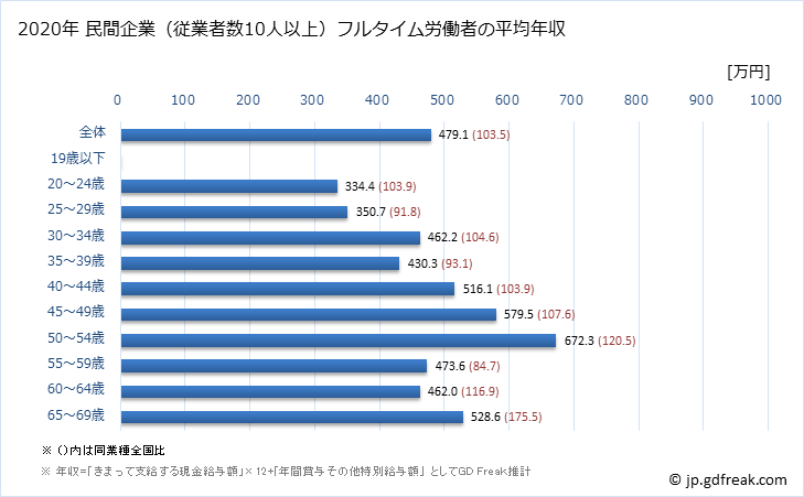 グラフ 年次 三重県の平均年収 (金属製品製造業の常雇フルタイム) 民間企業（従業者数10人以上）フルタイム労働者の平均年収