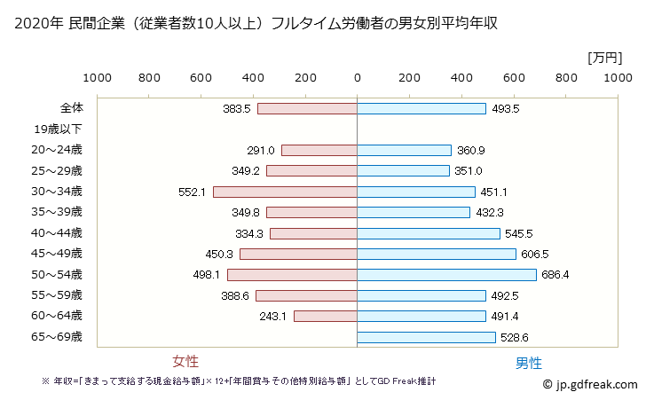 グラフ 年次 三重県の平均年収 (金属製品製造業の常雇フルタイム) 民間企業（従業者数10人以上）フルタイム労働者の男女別平均年収