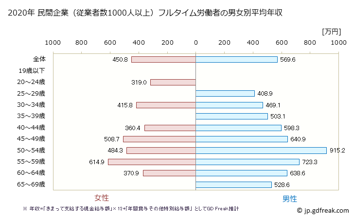 グラフ 年次 三重県の平均年収 (金属製品製造業の常雇フルタイム) 民間企業（従業者数1000人以上）フルタイム労働者の男女別平均年収