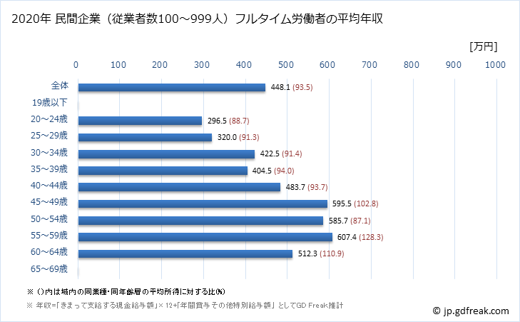 グラフ 年次 三重県の平均年収 (金属製品製造業の常雇フルタイム) 民間企業（従業者数100～999人）フルタイム労働者の平均年収
