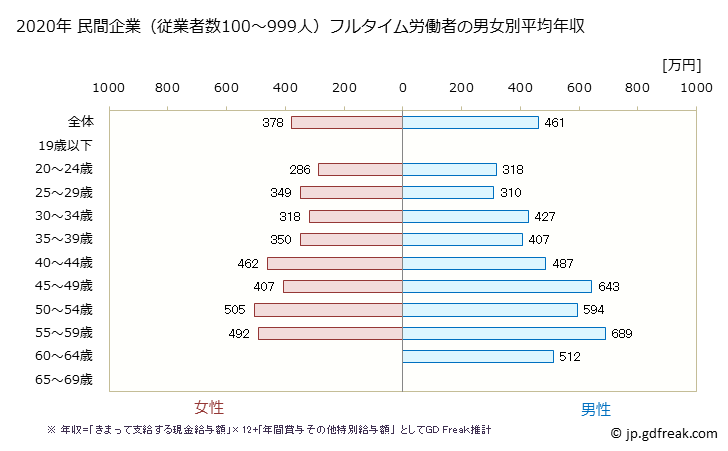 グラフ 年次 三重県の平均年収 (金属製品製造業の常雇フルタイム) 民間企業（従業者数100～999人）フルタイム労働者の男女別平均年収