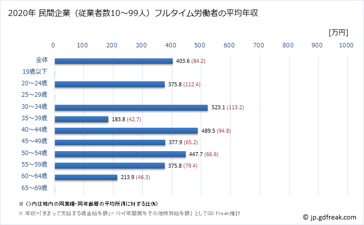 グラフ 年次 三重県の平均年収 (金属製品製造業の常雇フルタイム) 民間企業（従業者数10～99人）フルタイム労働者の平均年収