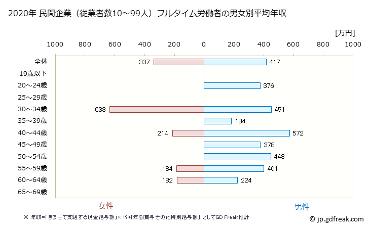 グラフ 年次 三重県の平均年収 (金属製品製造業の常雇フルタイム) 民間企業（従業者数10～99人）フルタイム労働者の男女別平均年収