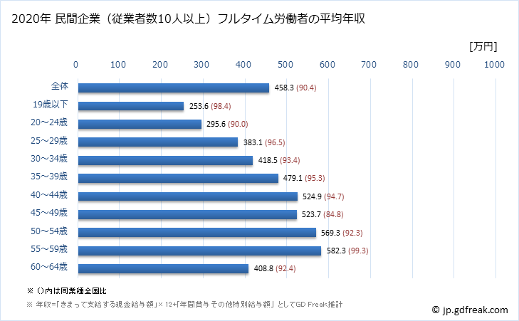 グラフ 年次 三重県の平均年収 (はん用機械器具製造業の常雇フルタイム) 民間企業（従業者数10人以上）フルタイム労働者の平均年収