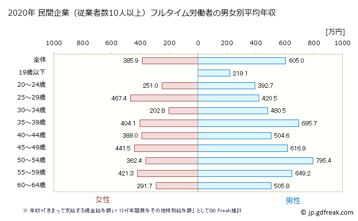 グラフ 年次 三重県の平均年収 (業務用機械器具製造業の常雇フルタイム) 民間企業（従業者数10人以上）フルタイム労働者の男女別平均年収