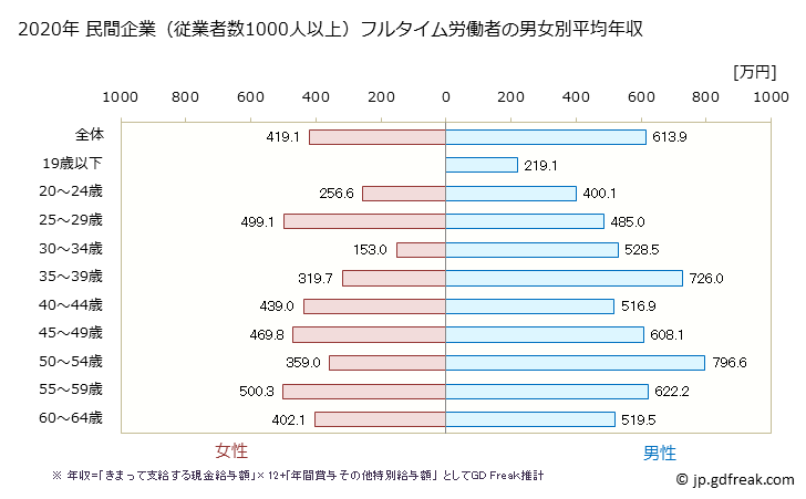 グラフ 年次 三重県の平均年収 (業務用機械器具製造業の常雇フルタイム) 民間企業（従業者数1000人以上）フルタイム労働者の男女別平均年収
