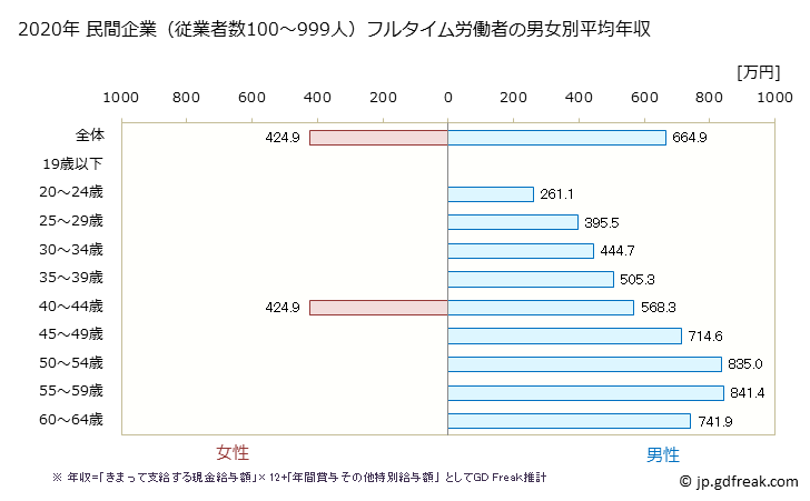 グラフ 年次 三重県の平均年収 (業務用機械器具製造業の常雇フルタイム) 民間企業（従業者数100～999人）フルタイム労働者の男女別平均年収