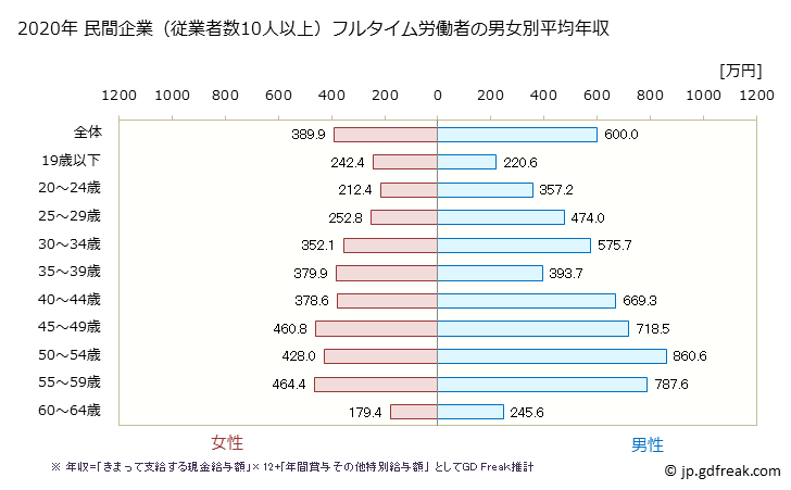 グラフ 年次 三重県の平均年収 (情報通信機械器具製造業の常雇フルタイム) 民間企業（従業者数10人以上）フルタイム労働者の男女別平均年収