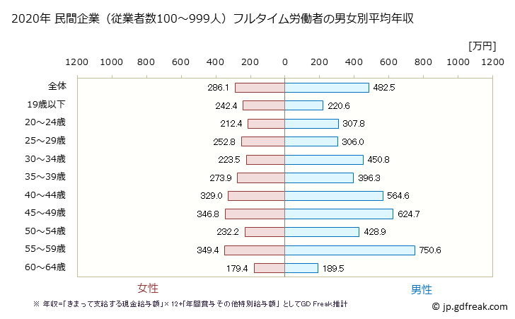 グラフ 年次 三重県の平均年収 (情報通信機械器具製造業の常雇フルタイム) 民間企業（従業者数100～999人）フルタイム労働者の男女別平均年収