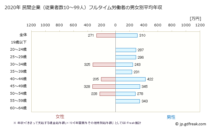 グラフ 年次 三重県の平均年収 (情報通信機械器具製造業の常雇フルタイム) 民間企業（従業者数10～99人）フルタイム労働者の男女別平均年収