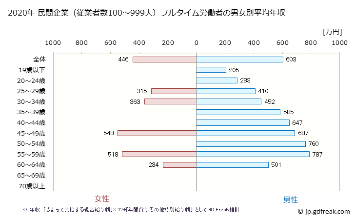 グラフ 年次 三重県の平均年収 (輸送用機械器具製造業の常雇フルタイム) 民間企業（従業者数100～999人）フルタイム労働者の男女別平均年収