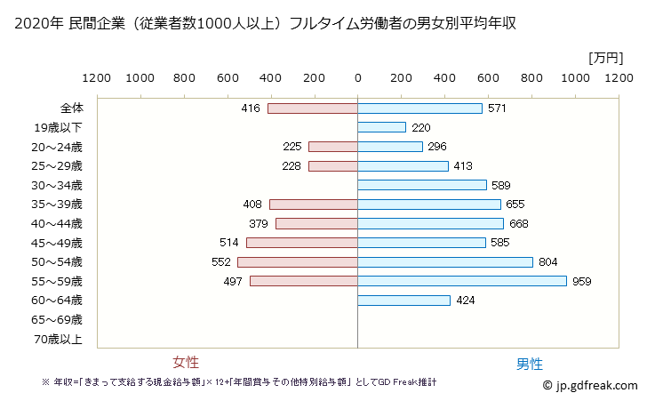 グラフ 年次 三重県の平均年収 (その他の製造業の常雇フルタイム) 民間企業（従業者数1000人以上）フルタイム労働者の男女別平均年収
