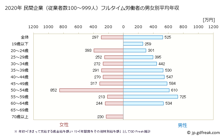 グラフ 年次 三重県の平均年収 (その他の製造業の常雇フルタイム) 民間企業（従業者数100～999人）フルタイム労働者の男女別平均年収