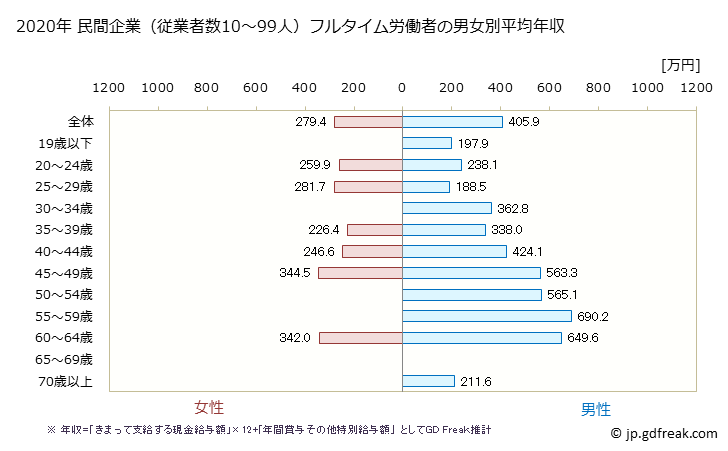グラフ 年次 三重県の平均年収 (その他の製造業の常雇フルタイム) 民間企業（従業者数10～99人）フルタイム労働者の男女別平均年収