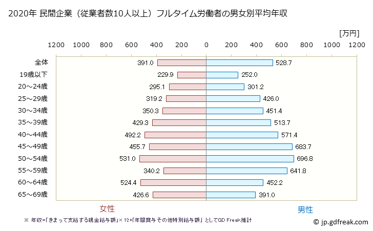 グラフ 年次 三重県の平均年収 (情報通信業の常雇フルタイム) 民間企業（従業者数10人以上）フルタイム労働者の男女別平均年収