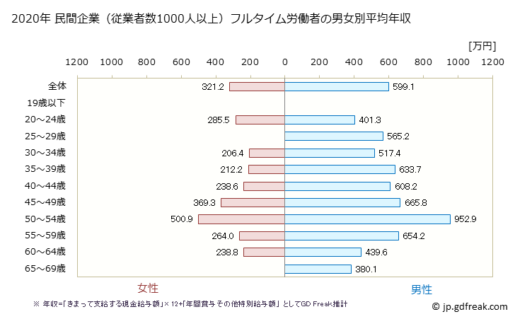 グラフ 年次 三重県の平均年収 (情報通信業の常雇フルタイム) 民間企業（従業者数1000人以上）フルタイム労働者の男女別平均年収