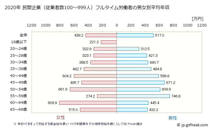 グラフ 年次 三重県の平均年収 (情報通信業の常雇フルタイム) 民間企業（従業者数100～999人）フルタイム労働者の男女別平均年収