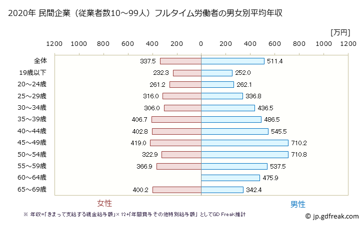 グラフ 年次 三重県の平均年収 (情報通信業の常雇フルタイム) 民間企業（従業者数10～99人）フルタイム労働者の男女別平均年収