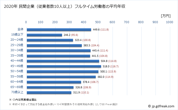 グラフ 年次 三重県の平均年収 (運輸業・郵便業の常雇フルタイム) 民間企業（従業者数10人以上）フルタイム労働者の平均年収