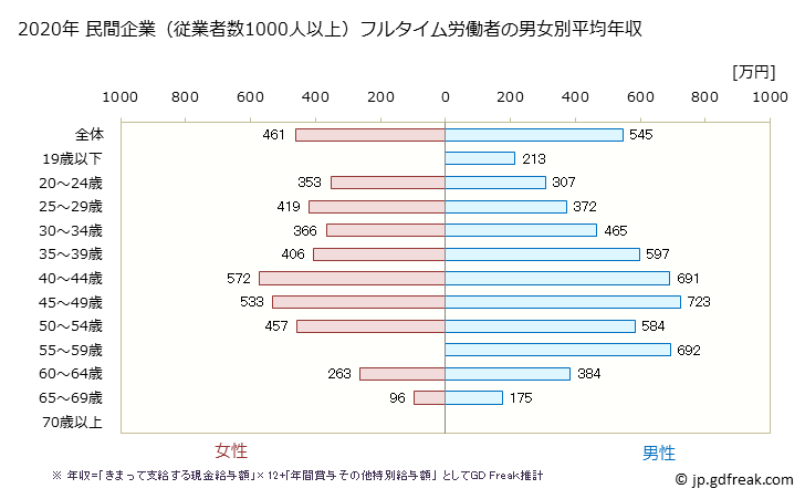 グラフ 年次 三重県の平均年収 (卸売業の常雇フルタイム) 民間企業（従業者数1000人以上）フルタイム労働者の男女別平均年収