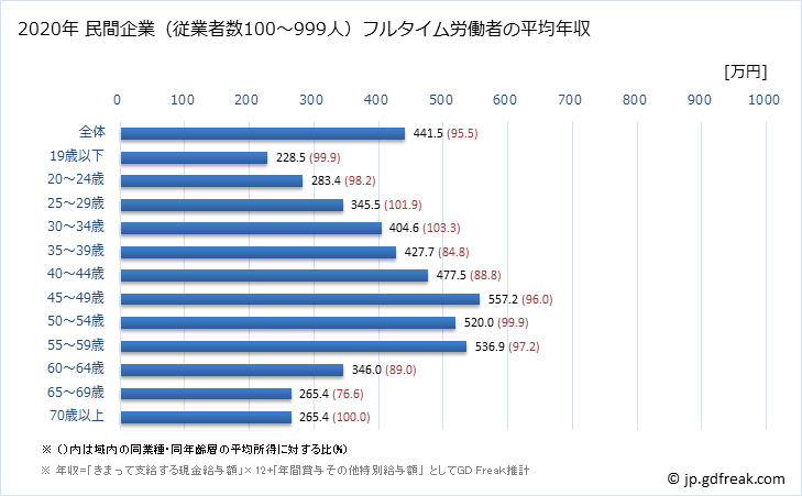 グラフ 年次 三重県の平均年収 (卸売業の常雇フルタイム) 民間企業（従業者数100～999人）フルタイム労働者の平均年収