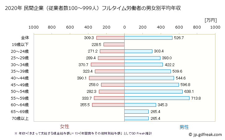 グラフ 年次 三重県の平均年収 (卸売業の常雇フルタイム) 民間企業（従業者数100～999人）フルタイム労働者の男女別平均年収