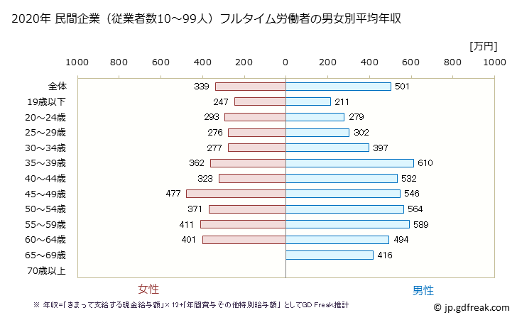 グラフ 年次 三重県の平均年収 (卸売業の常雇フルタイム) 民間企業（従業者数10～99人）フルタイム労働者の男女別平均年収
