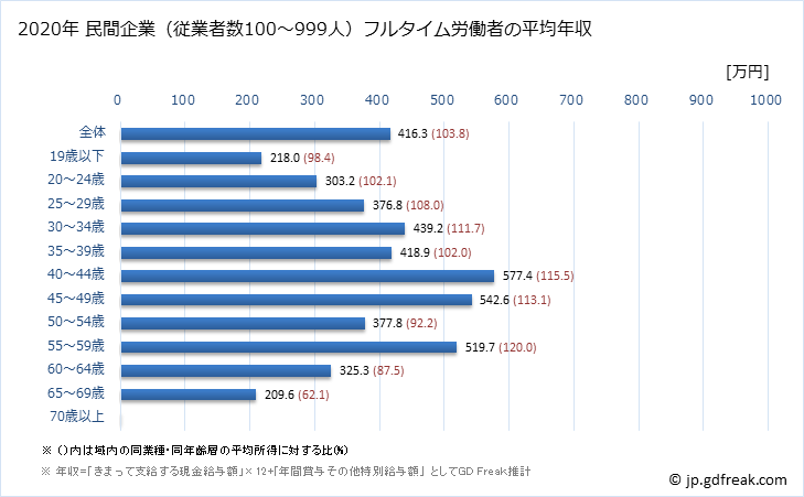 グラフ 年次 三重県の平均年収 (小売業の常雇フルタイム) 民間企業（従業者数100～999人）フルタイム労働者の平均年収