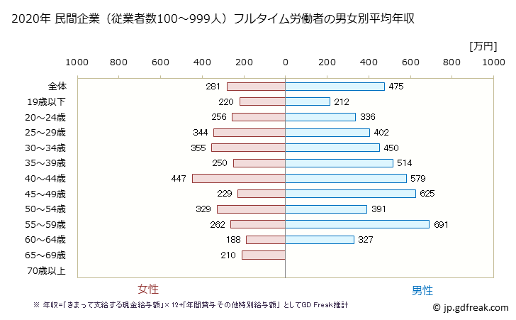 グラフ 年次 三重県の平均年収 (小売業の常雇フルタイム) 民間企業（従業者数100～999人）フルタイム労働者の男女別平均年収