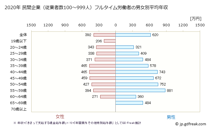 グラフ 年次 三重県の平均年収 (金融業・保険業の常雇フルタイム) 民間企業（従業者数100～999人）フルタイム労働者の男女別平均年収
