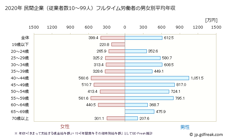 グラフ 年次 三重県の平均年収 (金融業・保険業の常雇フルタイム) 民間企業（従業者数10～99人）フルタイム労働者の男女別平均年収