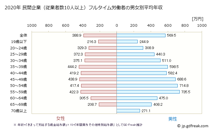 グラフ 年次 三重県の平均年収 (学術研究・専門・技術サービス業の常雇フルタイム) 民間企業（従業者数10人以上）フルタイム労働者の男女別平均年収