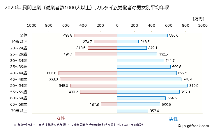 グラフ 年次 三重県の平均年収 (学術研究・専門・技術サービス業の常雇フルタイム) 民間企業（従業者数1000人以上）フルタイム労働者の男女別平均年収