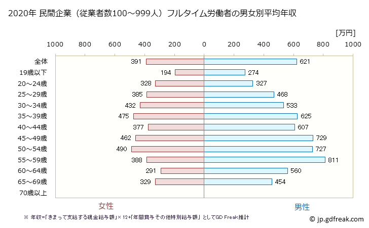 グラフ 年次 三重県の平均年収 (学術研究・専門・技術サービス業の常雇フルタイム) 民間企業（従業者数100～999人）フルタイム労働者の男女別平均年収