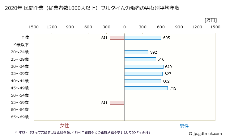 グラフ 年次 三重県の平均年収 (専門サービス業（他に分類されないものの常雇フルタイム) 民間企業（従業者数1000人以上）フルタイム労働者の男女別平均年収