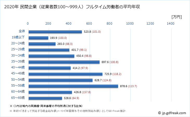 グラフ 年次 三重県の平均年収 (専門サービス業（他に分類されないものの常雇フルタイム) 民間企業（従業者数100～999人）フルタイム労働者の平均年収