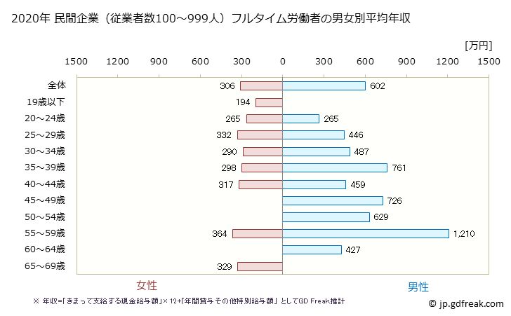 グラフ 年次 三重県の平均年収 (専門サービス業（他に分類されないものの常雇フルタイム) 民間企業（従業者数100～999人）フルタイム労働者の男女別平均年収