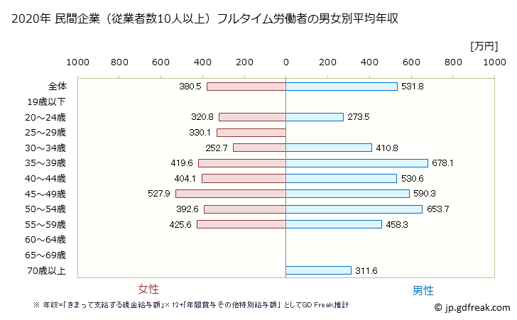 グラフ 年次 三重県の平均年収 (広告業の常雇フルタイム) 民間企業（従業者数10人以上）フルタイム労働者の男女別平均年収