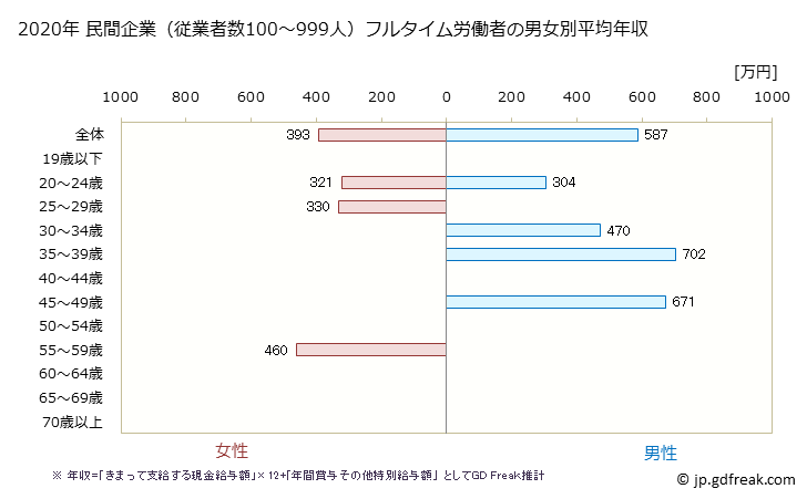 グラフ 年次 三重県の平均年収 (広告業の常雇フルタイム) 民間企業（従業者数100～999人）フルタイム労働者の男女別平均年収