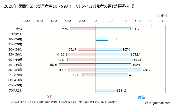 グラフ 年次 三重県の平均年収 (広告業の常雇フルタイム) 民間企業（従業者数10～99人）フルタイム労働者の男女別平均年収